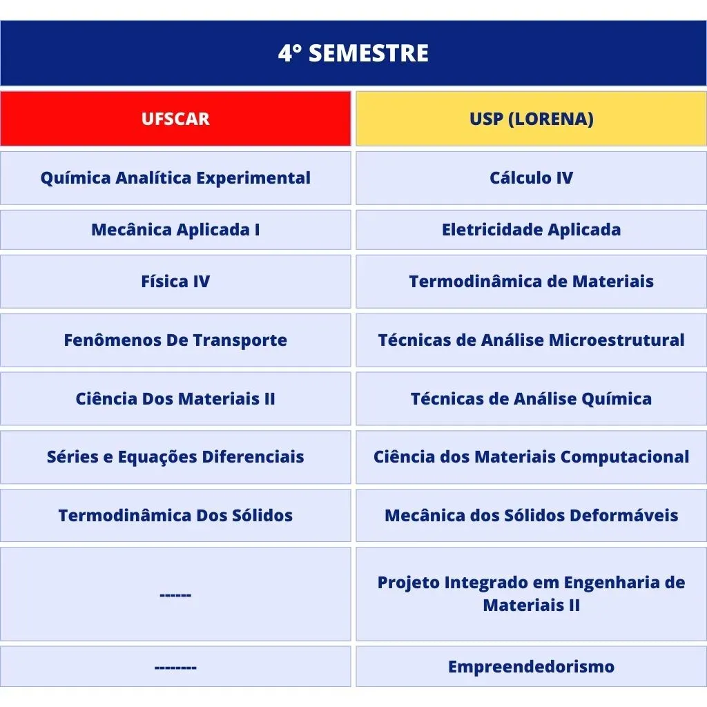 4th semester curriculum of the materials engineering program at UFSCar and USP Lorena