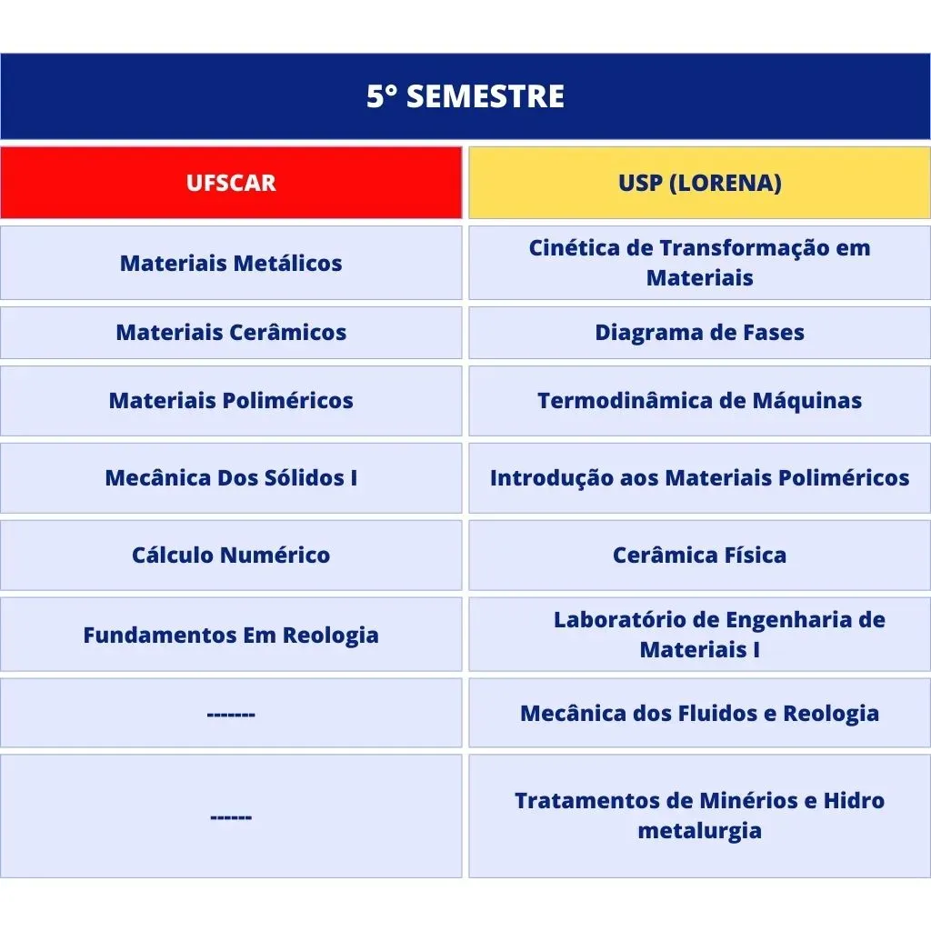 5th semester curriculum of the materials engineering program at UFSCar and USP Lorena