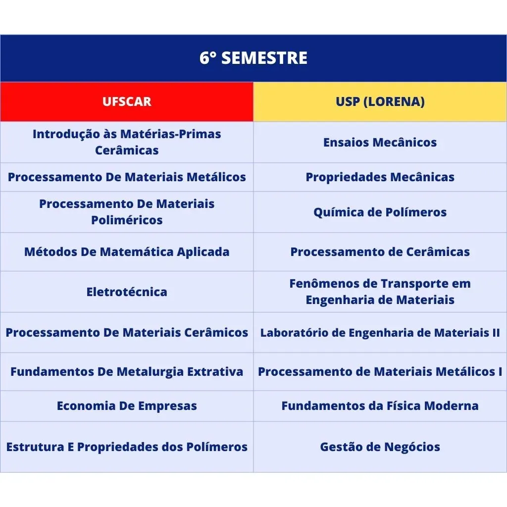 6th semester curriculum of the materials engineering program at UFSCar and USP Lorena
