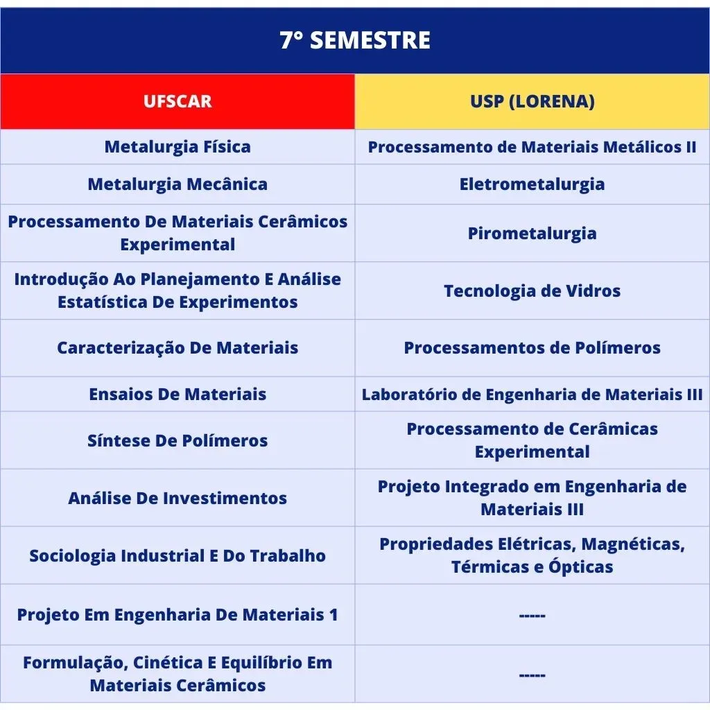 7th semester curriculum of the materials engineering program at UFSCar and USP Lorena