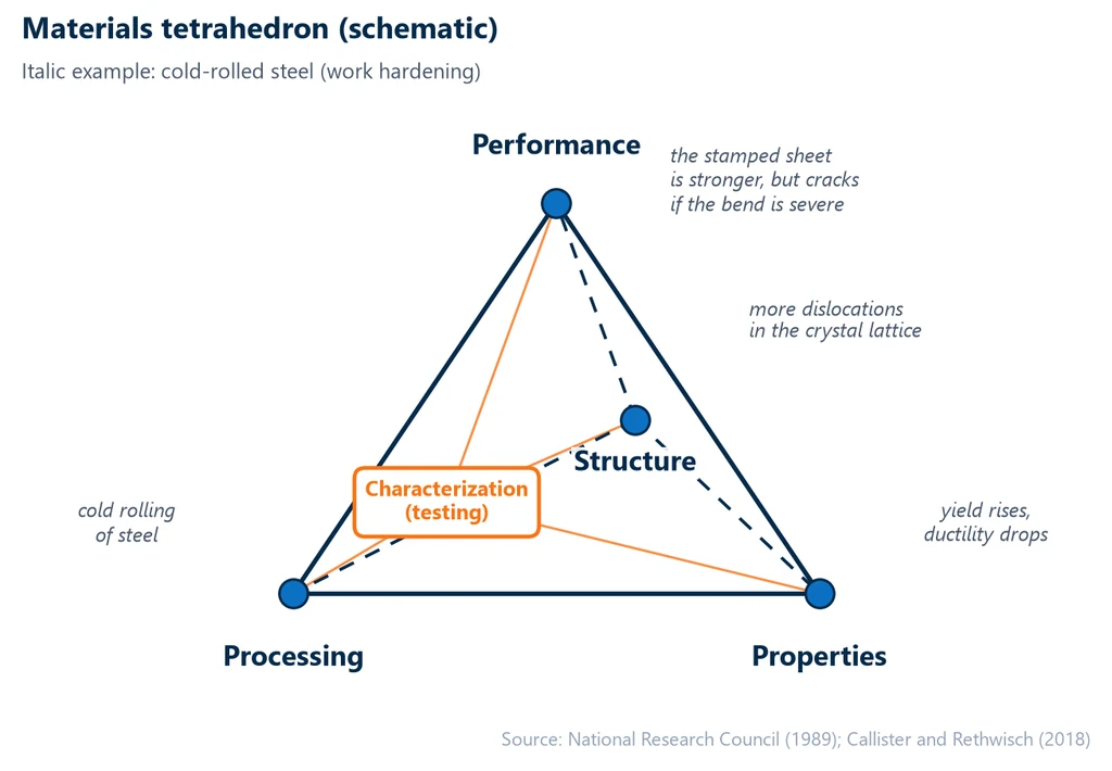 Diagram of the materials tetrahedron with processing, structure, properties and performance at the vertices and characterization by testing at the center, illustrated by cold rolling of a steel