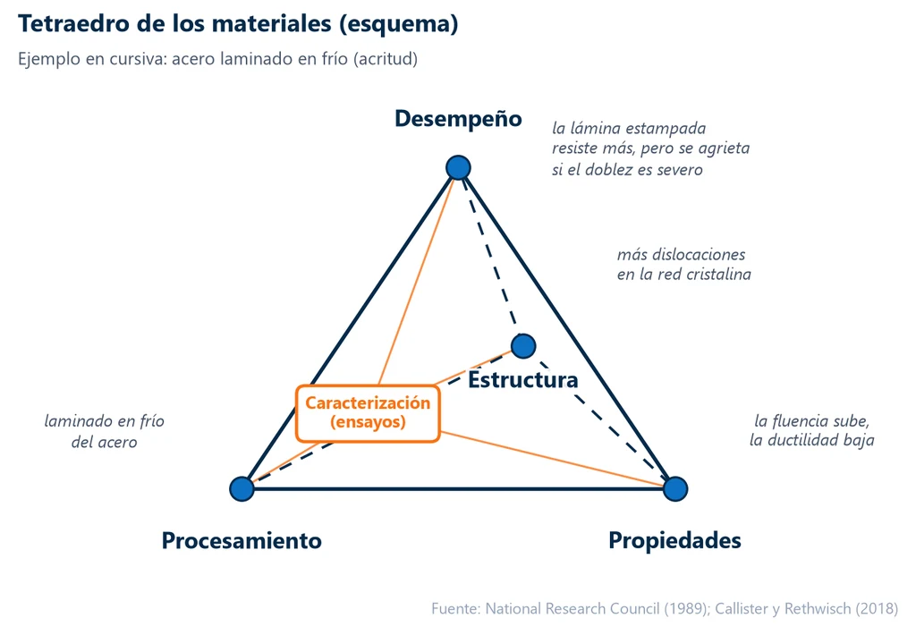 Esquema del tetraedro de los materiales con procesamiento, estructura, propiedades y desempeño en los vértices y la caracterización por ensayos en el centro, ejemplificado con el laminado en frío de un acero