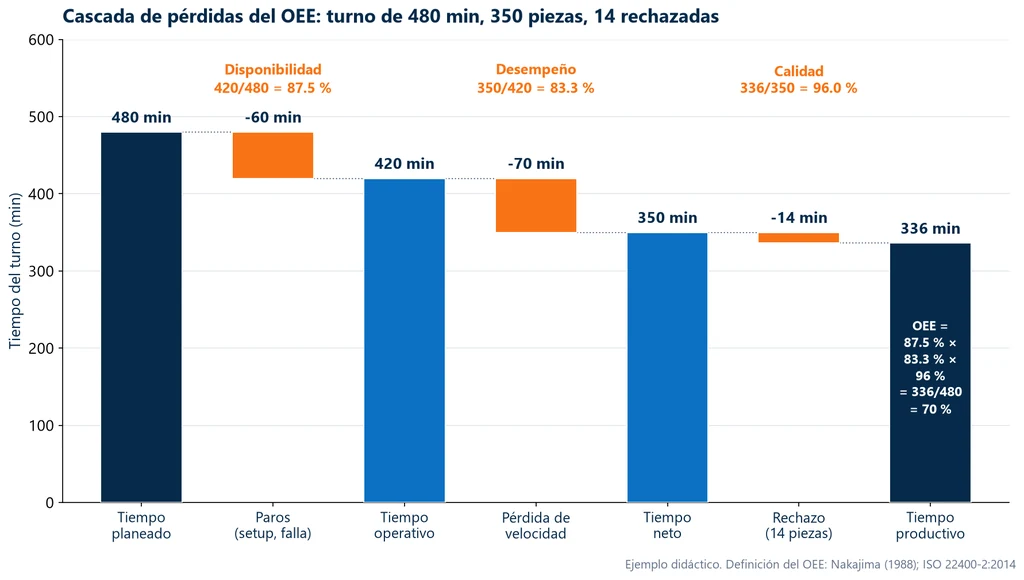 Gráfica de cascada del OEE de un turno de 480 minutos: 60 minutos de paros llevan a 420 minutos en operación (disponibilidad de 87.5 %), 70 minutos de pérdida de velocidad llevan a 350 minutos netos (desempeño de 83.3 %) y 14 minutos de piezas rechazadas llevan a 336 minutos productivos (calidad de 96 %), con OEE de 70 %