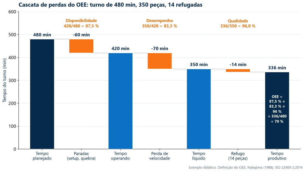 OEE waterfall chart for a 480 minute shift: 60 minutes of stops leave 420 minutes of operating time (87.5% availability), 70 minutes of speed loss leave 350 net minutes (83.3% performance) and 14 minutes of scrap leave 336 productive minutes (96% quality), for an OEE of 70%