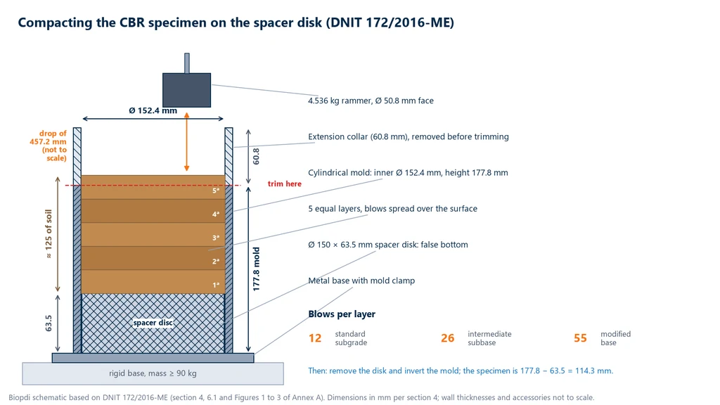 Cross-section diagram of the CBR mold during compaction: metal base plate on a rigid base of at least 90 kg, 150 by 63.5 mm spacer disc at the bottom, five soil layers totaling about 125 mm, mold with 152.4 mm diameter and 177.8 mm height, 60.8 mm extension collar and 4.536 kg rammer with 457.2 mm drop, with 12, 26 and 55 blows per layer