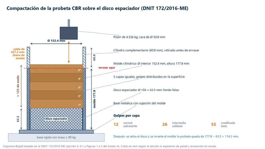 Esquema en corte del molde CBR durante la compactación: base metálica sobre base rígida de al menos 90 kg, disco espaciador de 150 por 63.5 mm en el fondo, cinco capas de suelo que suman cerca de 125 mm, molde de 152.4 mm de diámetro y 177.8 mm de altura, collarín de 60.8 mm y pisón de 4.536 kg con caída de 457.2 mm, con 12, 26 y 55 golpes por capa