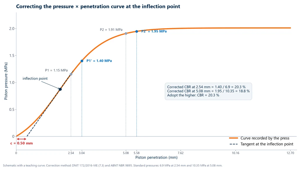CBR test pressure vs. penetration curve with a concave start, tangent at the inflection point intersecting the axis at c equal to 0.50 mm, read pressures P1 of 1.15 MPa and P2 of 1.91 MPa, and corrected pressures P1 prime of 1.40 MPa at 3.04 mm and P2 prime of 1.95 MPa at 5.58 mm, giving a CBR of 20.3 percent