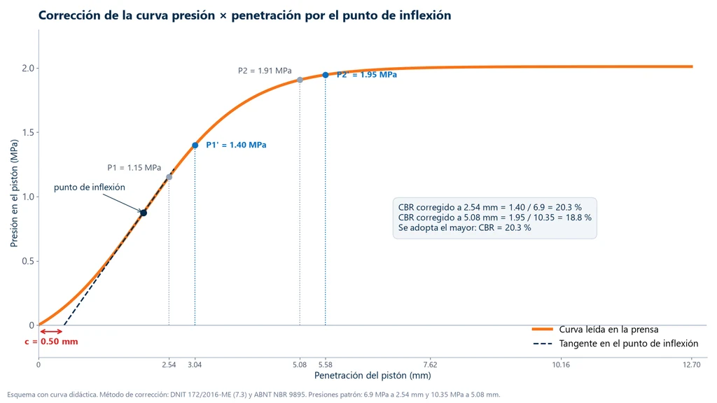 Gráfica de la curva presión contra penetración del ensayo CBR con inicio cóncavo, tangente en el punto de inflexión que corta el eje en c igual a 0.50 mm, presiones leídas P1 de 1.15 MPa y P2 de 1.91 MPa y presiones corregidas P1 prima de 1.40 MPa a 3.04 mm y P2 prima de 1.95 MPa a 5.58 mm, con CBR de 20.3 por ciento