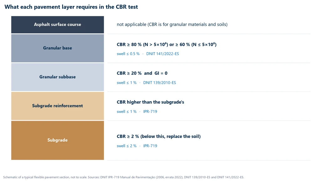 Diagram of a flexible pavement section with the CBR test requirements: granular base CBR greater than or equal to 80 percent for N above 5 million or 60 percent below, swell up to 0.5 percent; subbase CBR greater than or equal to 20 percent, swell up to 1 percent; subgrade reinforcement with CBR higher than that of the subgrade, swell up to 1 percent; subgrade CBR greater than or equal to 2 percent, swell up to 2 percent