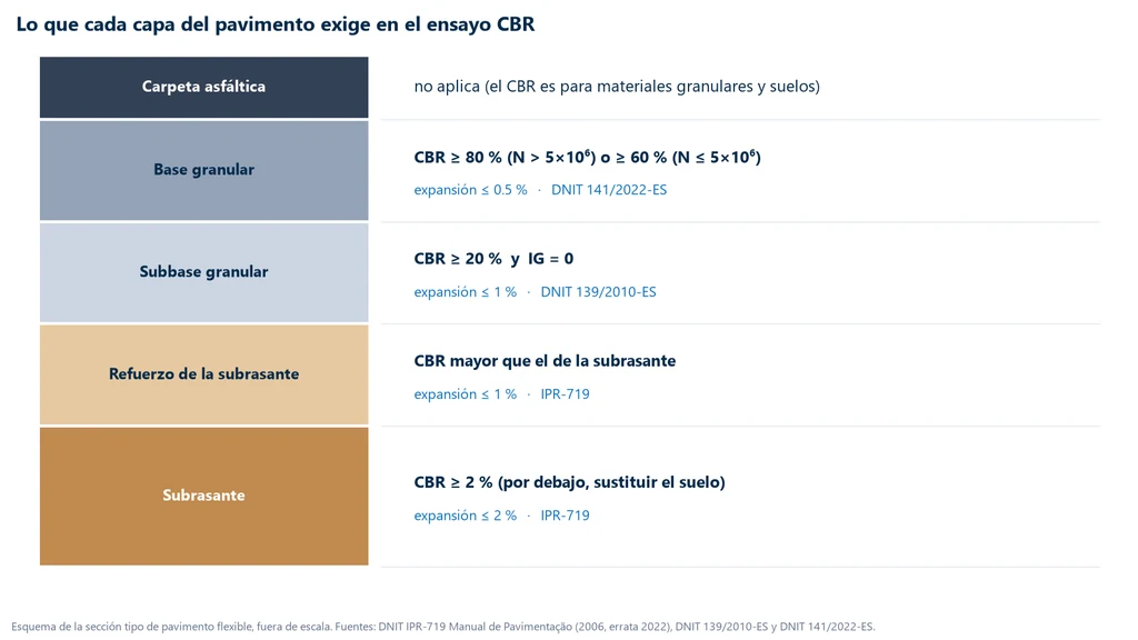 Esquema de la sección de un pavimento flexible con los requisitos del ensayo CBR: base granular con CBR mayor o igual a 80 por ciento para N superior a 5 millones o 60 por ciento por debajo, expansión de hasta 0.5 por ciento; subbase con CBR mayor o igual a 20 por ciento, expansión de hasta 1 por ciento; refuerzo con CBR mayor que el de la subrasante, expansión de hasta 1 por ciento; subrasante con CBR mayor o igual a 2 por ciento, expansión de hasta 2 por ciento