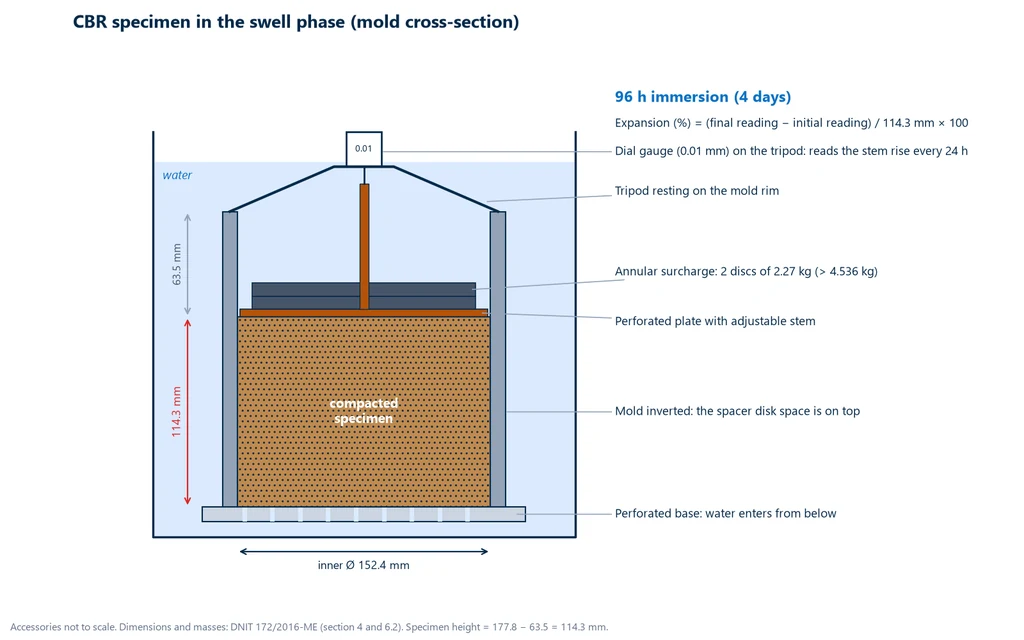 Cross-section diagram of the CBR mold soaked in water: 114.3 mm high specimen, 63.5 mm space left by the spacer disc, perforated swell plate with stem, annular surcharge of two 2.27 kg weights, tripod and 0.01 mm dial gauge, perforated base plate and 152.4 mm inside diameter