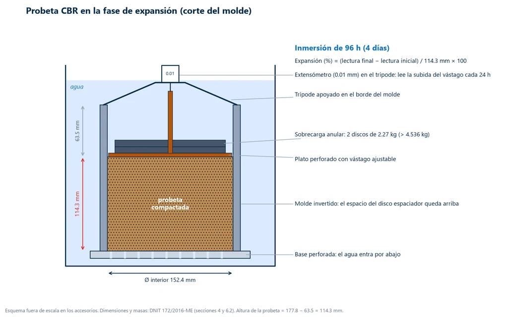 Esquema en corte del molde CBR sumergido en agua: probeta de 114.3 mm de altura, espacio de 63.5 mm del disco espaciador, placa perforada con vástago, sobrecarga anular de dos discos de 2.27 kg, trípode y extensómetro de 0.01 mm, base perforada y diámetro interior de 152.4 mm