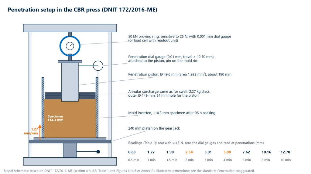 Diagram of the CBR press during penetration: proving ring suspended from the crosshead, 49.6 mm piston passing through the 54 mm hole of the annular surcharge, penetration dial gauge attached to the piston with its stem on the rim of the mold, inverted mold with the 114.3 mm specimen on the 240 mm platen of the jack, advance at 1.27 mm/min and penetration readings from 0.63 to 12.70 mm with times from 0.5 to 10 min