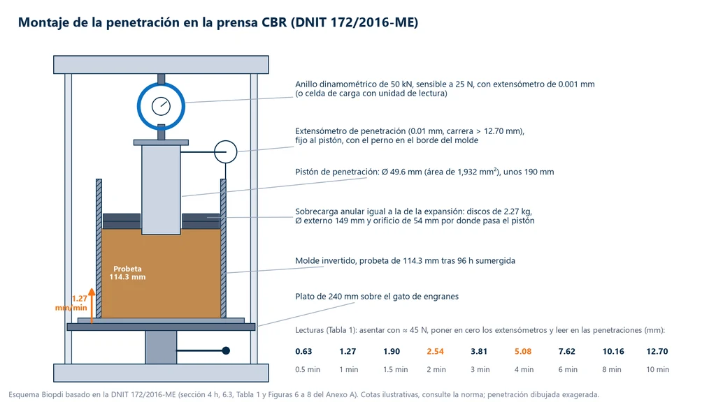 Ensayo CBR (Valor Relativo de Soporte): esquema de la prensa CBR en la penetración: anillo dinamométrico suspendido del travesaño, pistón de 49.6 mm que pasa por el orificio de 54 mm de la sobrecarga anular, extensómetro de penetración sujeto al pistón con el palpador en el borde del molde, molde invertido con la probeta de 114.3 mm sobre la placa de 240 mm del gato, avance de 1.27 mm/min y las penetraciones de lectura de 0.63 a 12.70 mm con los tiempos de 0.5 a 10 min