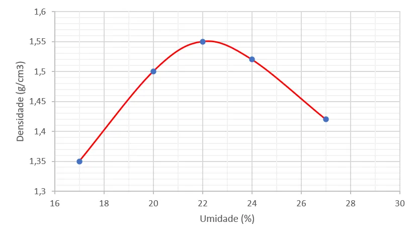 CBR test compaction curve: dry density versus molding moisture content of the five specimens, with a peak of 1.55 g/cm³ at 22%