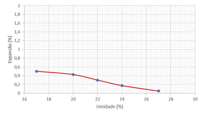 CBR test swell curve: swell in percent versus molding moisture content, decreasing with moisture content
