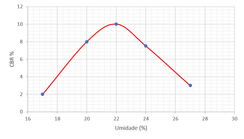 CBR vs. molding moisture content curve from the CBR test, with a maximum of 10% at the optimum moisture content of 22%