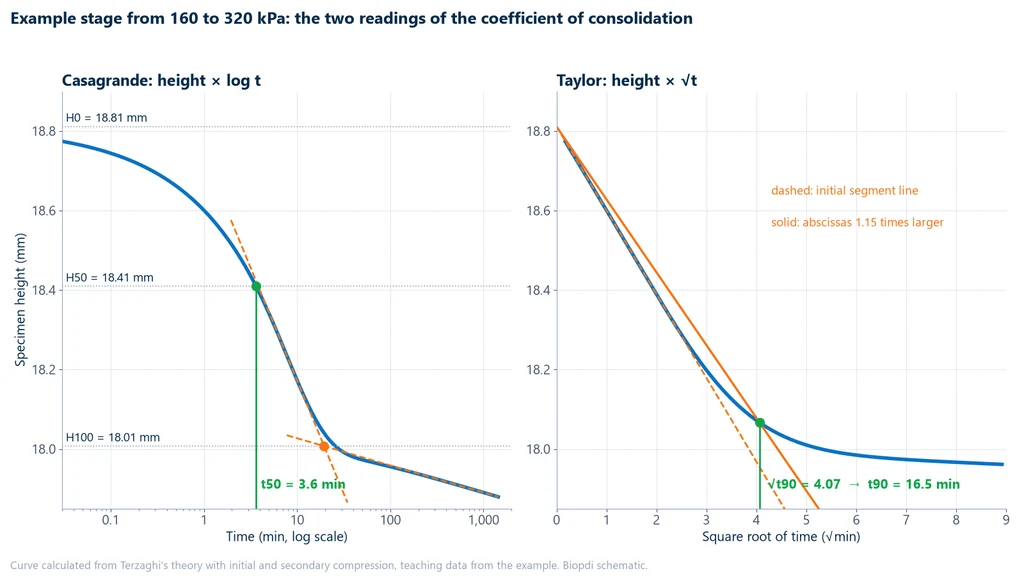 Two charts for the 160 to 320 kPa increment: height versus log time with the Casagrande construction and t50 of 3.6 minutes, and height versus square root of time with the Taylor construction and t90 of 16.5 minutes