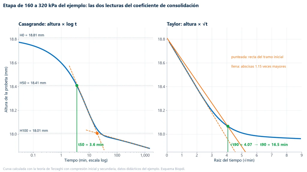 Dos gráficas de la etapa de 160 a 320 kPa: altura contra el logaritmo del tiempo con la construcción de Casagrande y t50 de 3.6 minutos, y altura contra la raíz del tiempo con la construcción de Taylor y t90 de 16.5 minutos