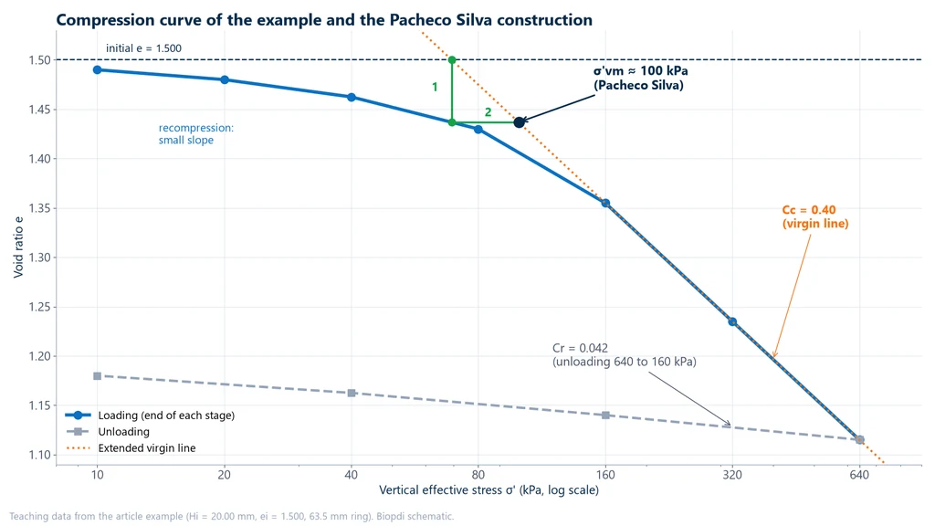 Void ratio versus log effective stress curve for the example, with the recompression segment, virgin compression segment with Cc 0.40, unloading with Cr 0.042 and the Pacheco Silva construction giving a preconsolidation stress of about 100 kPa