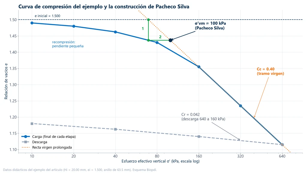 Curva de relación de vacíos contra el logaritmo del esfuerzo efectivo del ejemplo, con tramo de recompresión, tramo virgen de Cc 0.40, descarga de Cr 0.042 y la construcción de Pacheco Silva, que da un esfuerzo de preconsolidación de cerca de 100 kPa