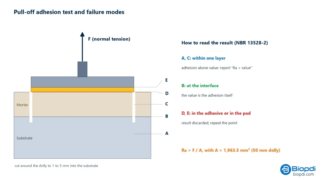 Cross-section diagram of the tensile bond test with substrate, mortar, adhesive and disc, the failure modes A to E of NBR 13528-2 and how to read each one