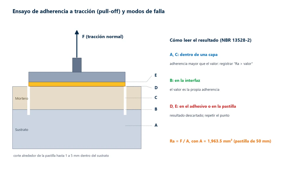 Esquema en corte del ensayo de adherencia a la tracción con sustrato, mortero, adhesivo y pastilla, las formas de falla A a E de la NBR 13528-2 y cómo leer cada una
