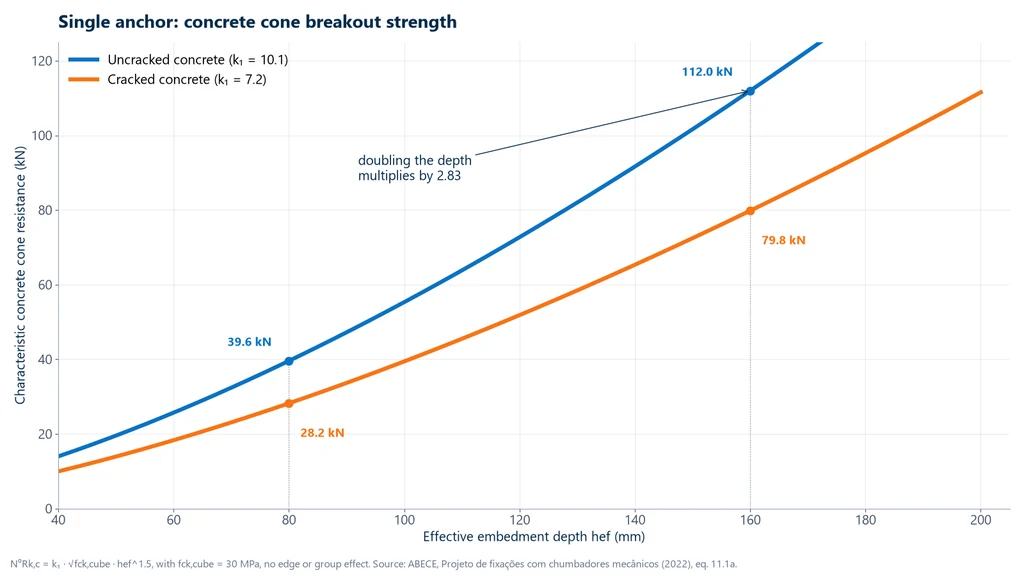 Chart of the characteristic concrete cone breakout resistance of a single anchor as a function of embedment depth, for cracked and uncracked concrete