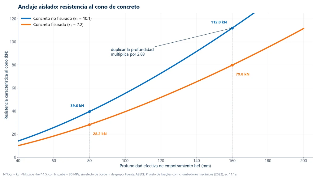 Gráfica de la resistencia característica al cono de concreto de un ancla aislada en función de la profundidad de empotramiento, para concreto agrietado y no agrietado