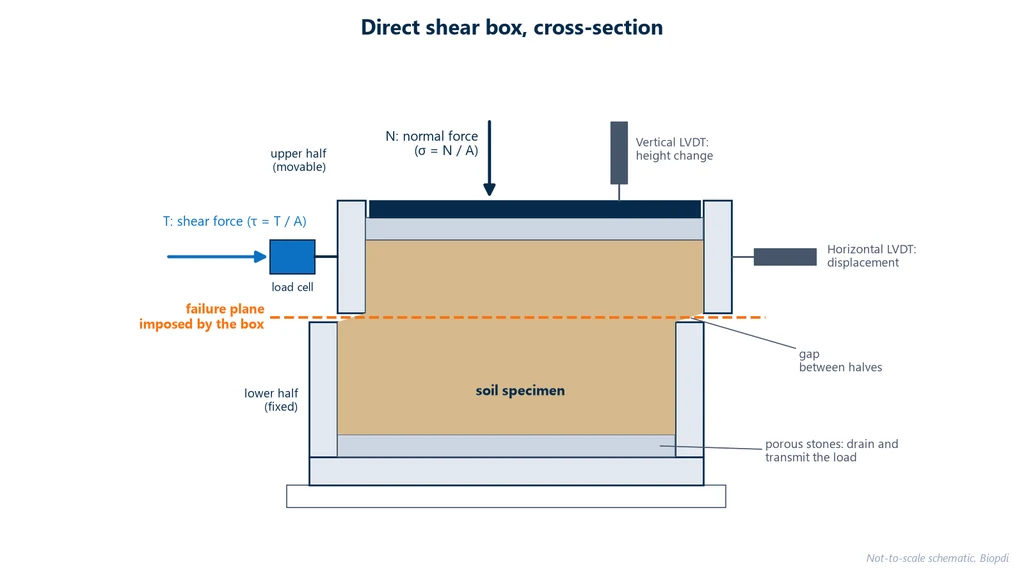 Cross-section diagram of the direct shear box: fixed lower half, upper half displaced by the shear force T with a load cell in series, normal force N on the loading plate, porous stones, horizontal failure plane between the halves, gap between them, and vertical and horizontal LVDTs