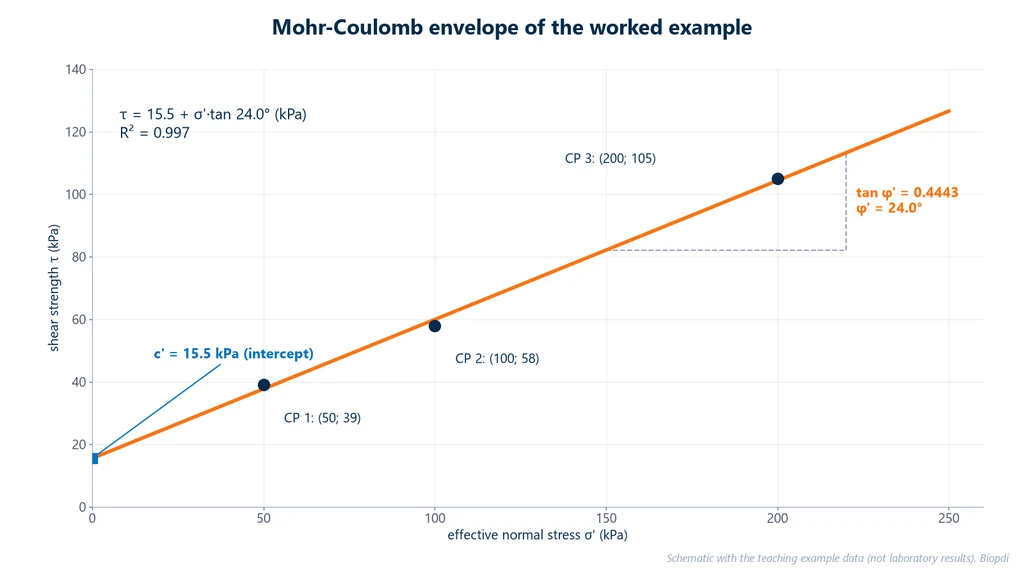 Chart of the Mohr-Coulomb failure envelope with three points (50, 39), (100, 58) and (200, 105) kPa and the line τ = 15.5 + σ'·tan 24.0°, with the intercept c' = 15.5 kPa and the angle φ' = 24.0° marked