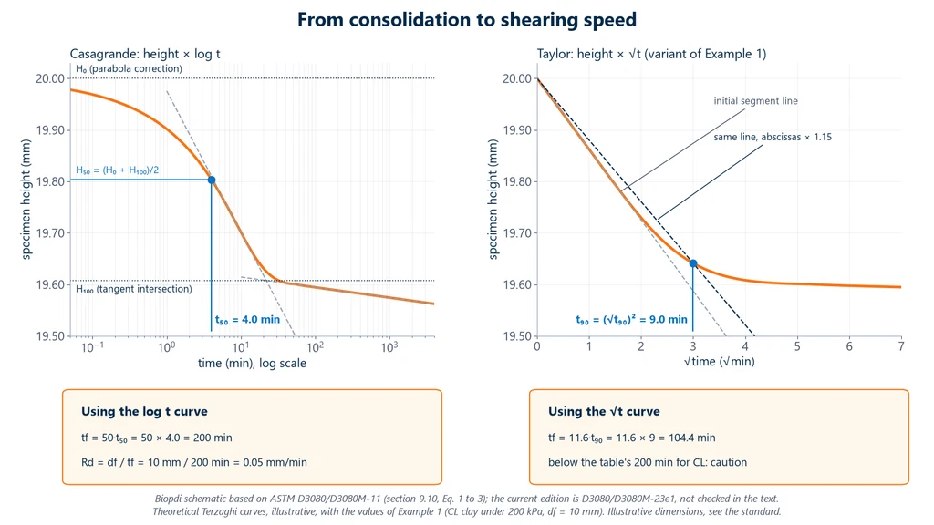 Two plots of specimen height during consolidation: against the logarithm of time, with Casagrande's construction and t50 of 4.0 min, and against the square root of time, with Taylor's construction and t90 of 9 min, showing the time to failure and shear rate for each case