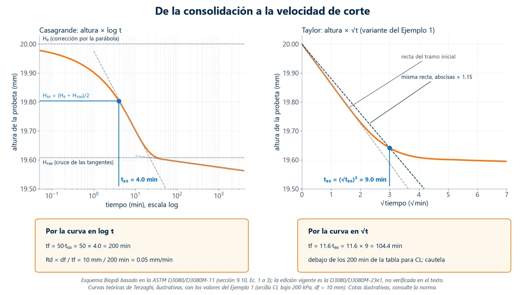 Dos gráficas de la altura de la probeta durante la consolidación: contra el logaritmo del tiempo, con la construcción de Casagrande y t50 de 4.0 min, y contra la raíz del tiempo, con la construcción de Taylor y t90 de 9 min, con el tiempo hasta la falla y la velocidad de corte de cada caso
