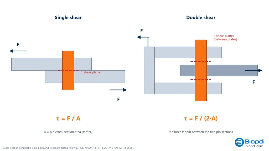 Diagram of single shear, with one pin and one shear plane, and double shear, with a pin in a clevis and two shear planes, with the formulas τ = F/A and τ = F/(2A)