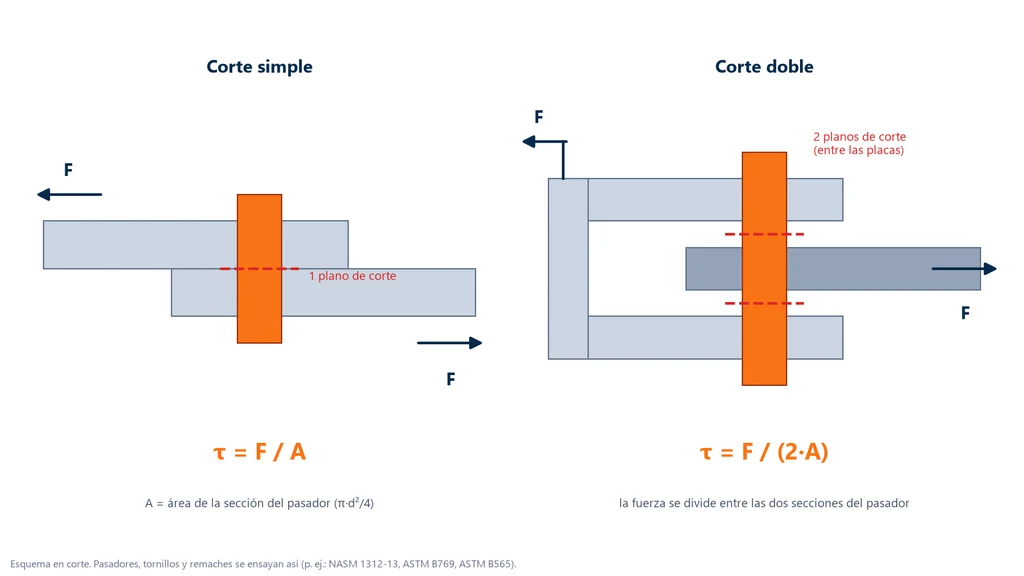 Esquema de corte simple, con un perno y un plano de corte, y de corte doble, con un perno en una horquilla y dos planos de corte, con las fórmulas τ = F/A y τ = F/(2A)