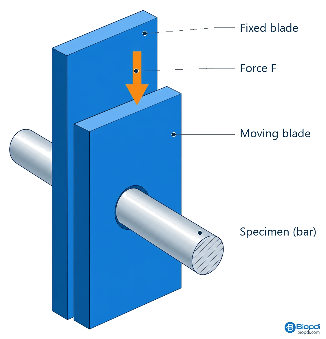 Shear strength test: shear test fixture with a fixed blade and a moving blade shearing a cylindrical test specimen