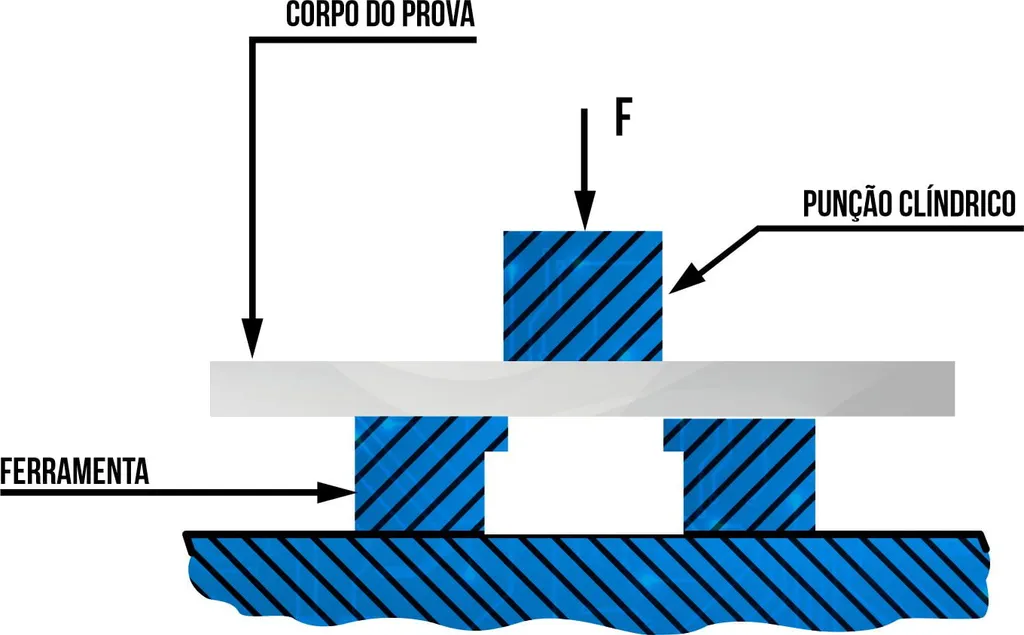 Esquema del dispositivo de corte por punzonado: punzón cilíndrico, probeta y herramienta