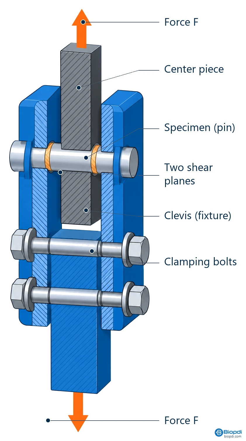 Diagram of the double shear fixture for a shaft, showing the shear zone and the clamping screws