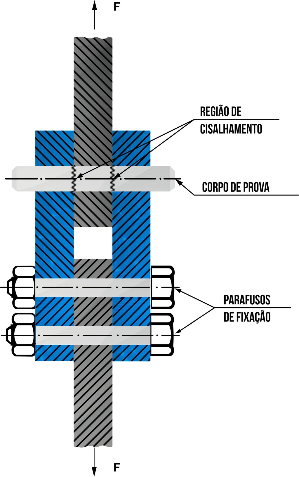 Esquema del dispositivo de corte doble de un eje, con la región de corte y los tornillos de fijación