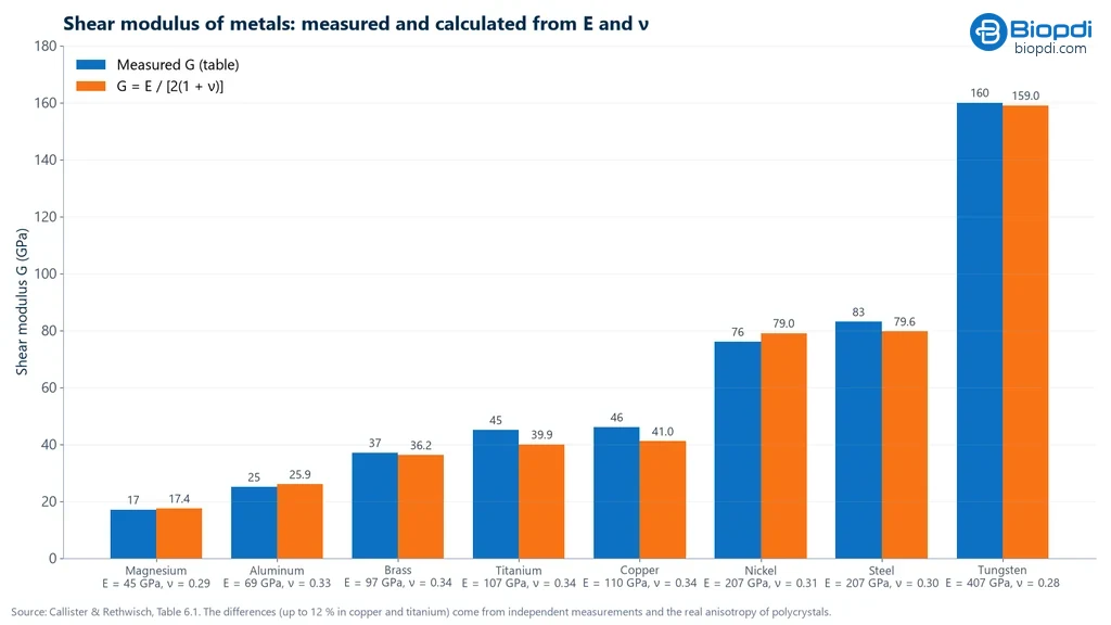 Bar chart of the shear modulus of eight metals, measured and calculated with G = E/[2(1+ν)], from magnesium at 17 GPa to tungsten at 160 GPa