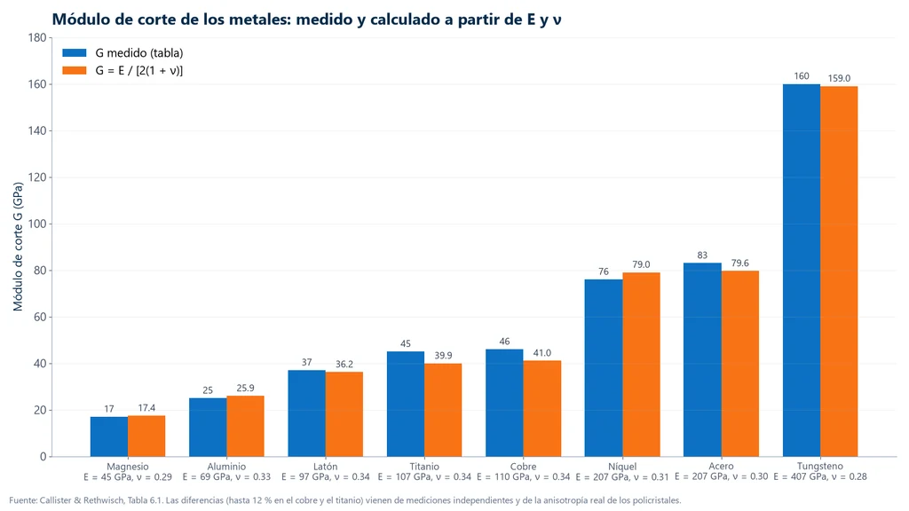 Gráfica de barras del módulo de corte de ocho metales, medido y calculado por G = E/[2(1+ν)], del magnesio con 17 GPa al tungsteno con 160 GPa