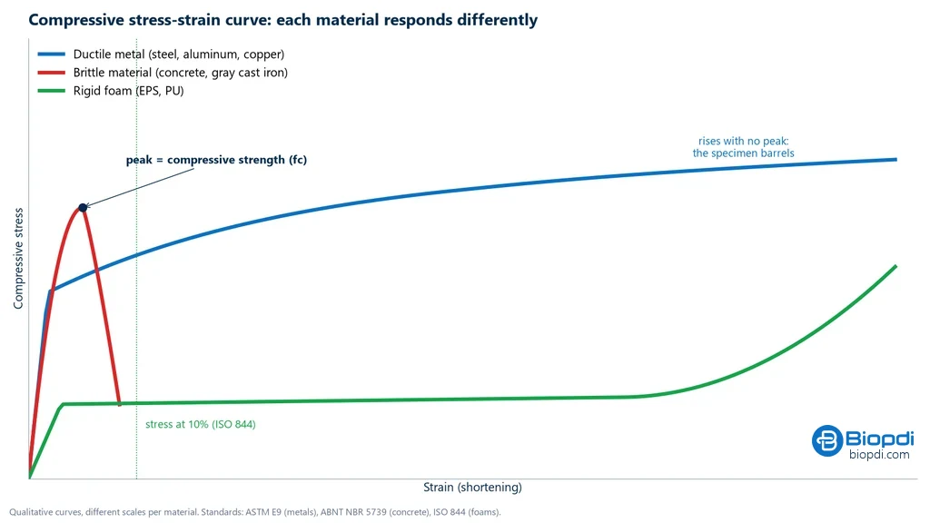 Compressive stress-strain curves of a ductile metal rising without a peak, a concrete with a peak and drop, and a rigid foam with a plateau