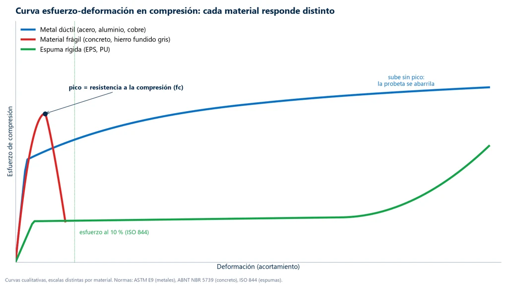Curvas esfuerzo-deformación en compresión de un metal dúctil que sube sin pico, de un concreto con pico y caída y de una espuma rígida con meseta