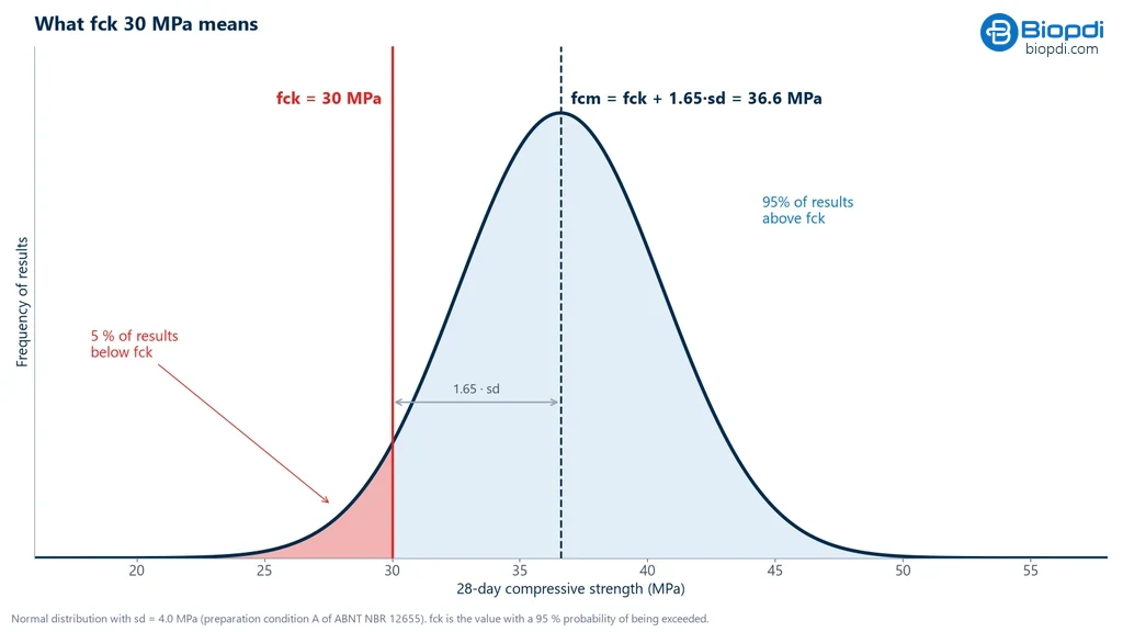Normal distribution of concrete strength results for fck 30 MPa, with a mean of 36.6 MPa and 5 % of the results below fck