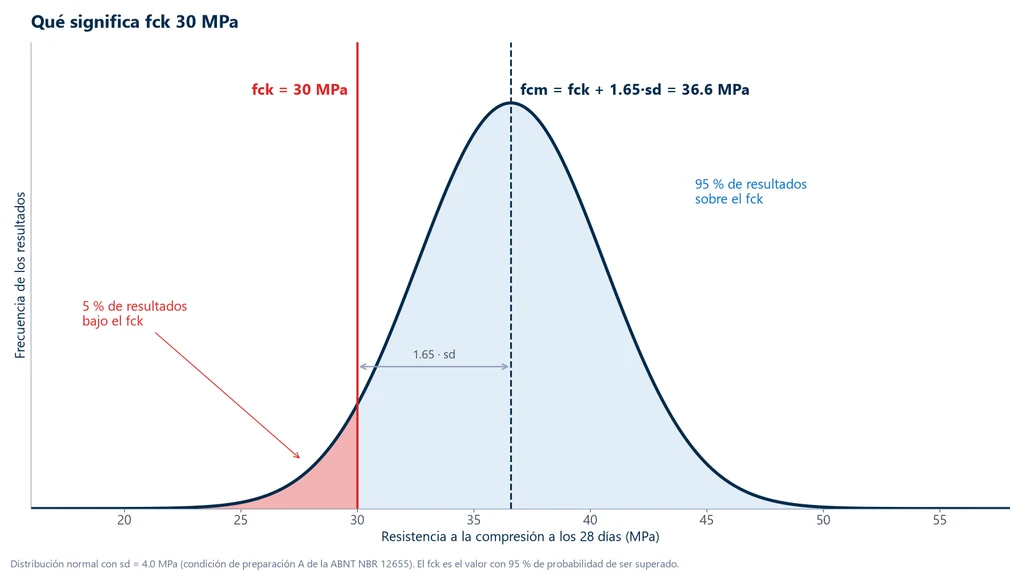 Distribución normal de los resultados de resistencia del concreto con fck de 30 MPa, promedio de 36.6 MPa y 5 % de los resultados por debajo del fck