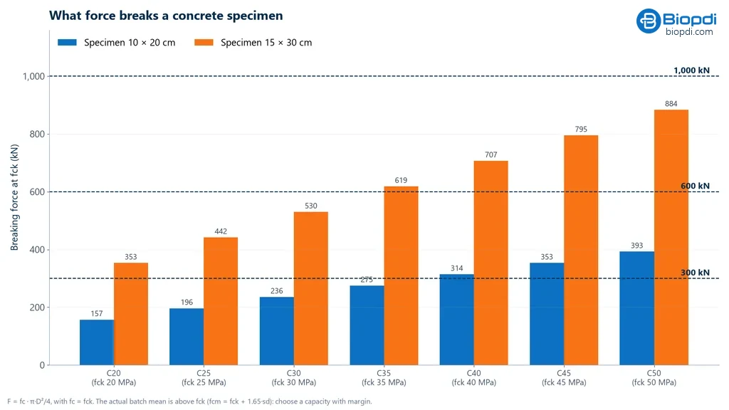 Bar chart of the failure force of 10 × 20 and 15 × 30 cm concrete test specimens by class, from C20 to C50, with capacities of 300, 600 and 1,000 kN