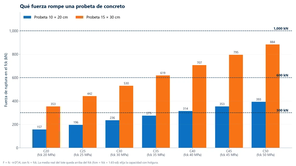 Gráfica de barras de la fuerza de ruptura de cilindros de concreto de 10 × 20 y 15 × 30 cm por clase, de C20 a C50, con las capacidades de 300, 600 y 1,000 kN