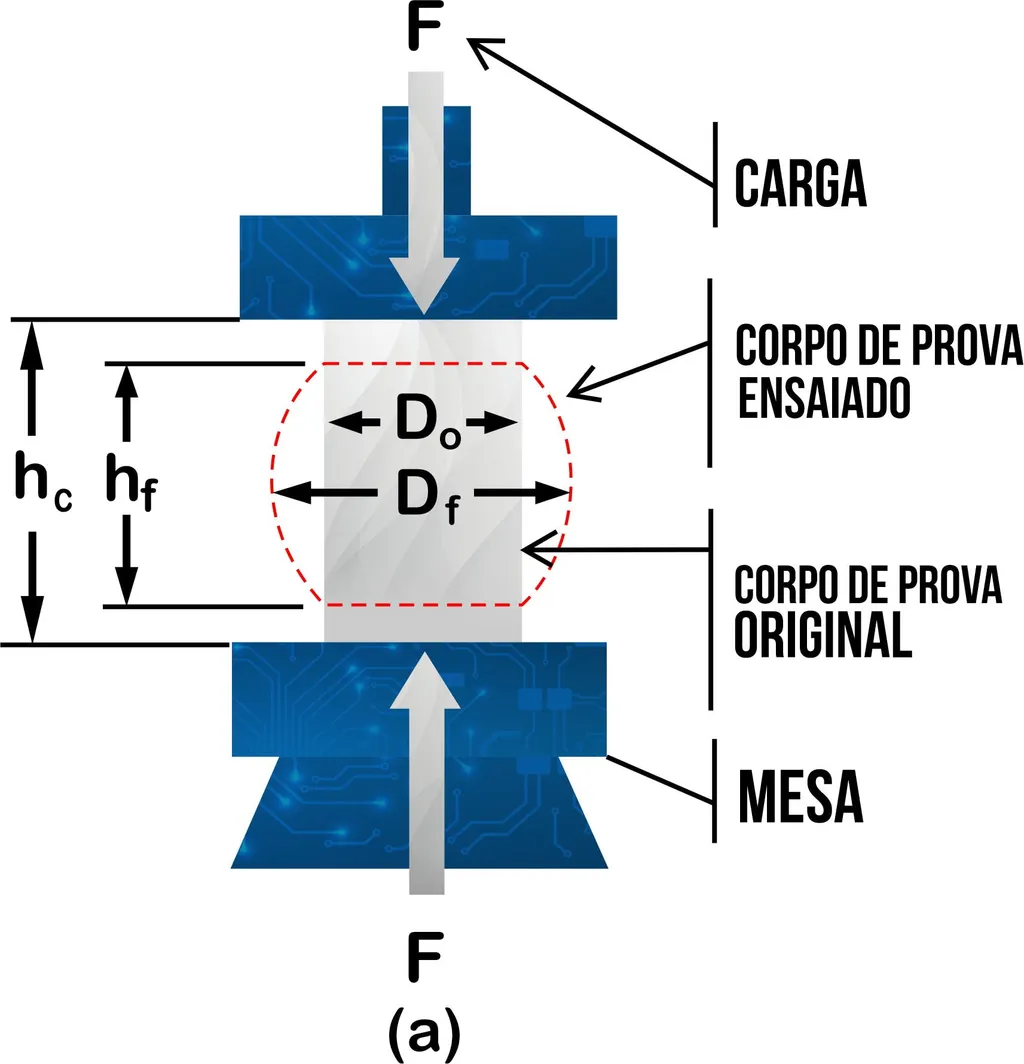 Esquema del ensayo de compresión con la fuerza aplicada por las placas y la probeta original y abarrilada, con diámetros y alturas inicial y final