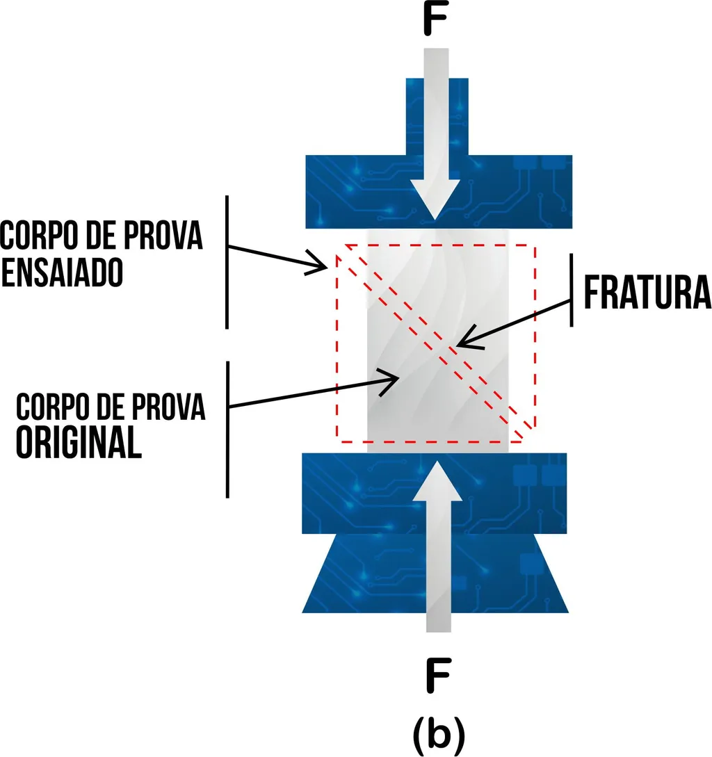 Esquema del ensayo de compresión de un material frágil: la probeta se rompe en un plano inclinado entre las placas