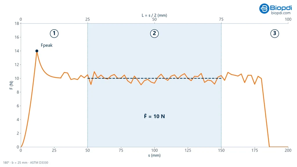 Force × displacement curve of a 180° peel test: initial peak of 14 N, oscillating plateau around 10 N, calculation window shaded between 50 and 150 mm of crosshead travel and top axis with the peeled length, half the displacement